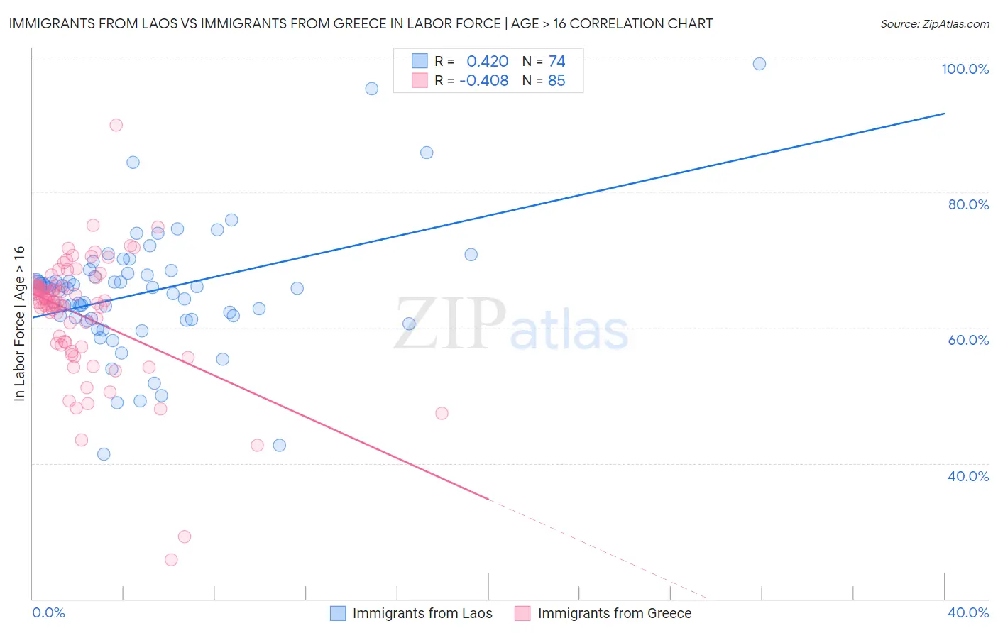 Immigrants from Laos vs Immigrants from Greece In Labor Force | Age > 16