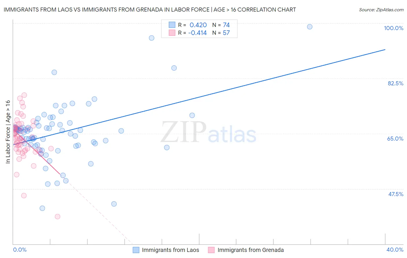 Immigrants from Laos vs Immigrants from Grenada In Labor Force | Age > 16