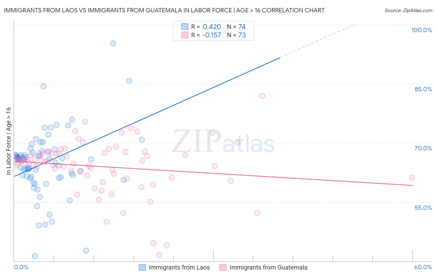 Immigrants from Laos vs Immigrants from Guatemala In Labor Force | Age > 16