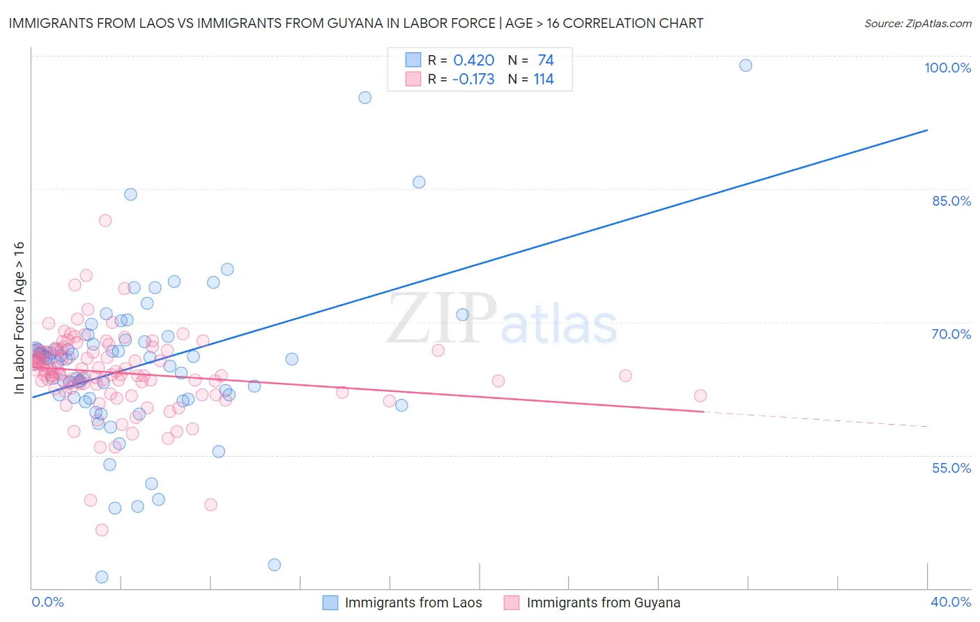 Immigrants from Laos vs Immigrants from Guyana In Labor Force | Age > 16