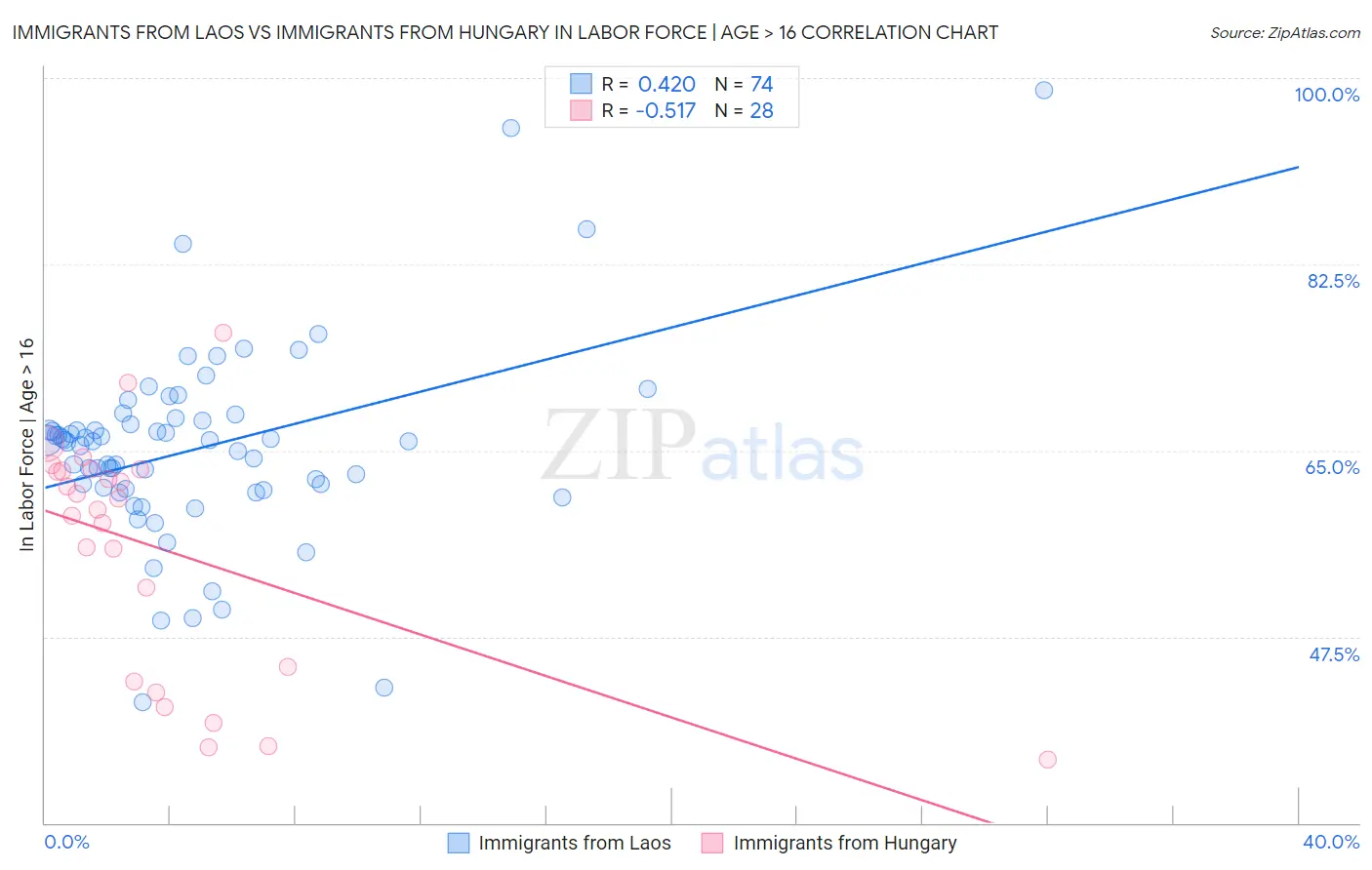 Immigrants from Laos vs Immigrants from Hungary In Labor Force | Age > 16