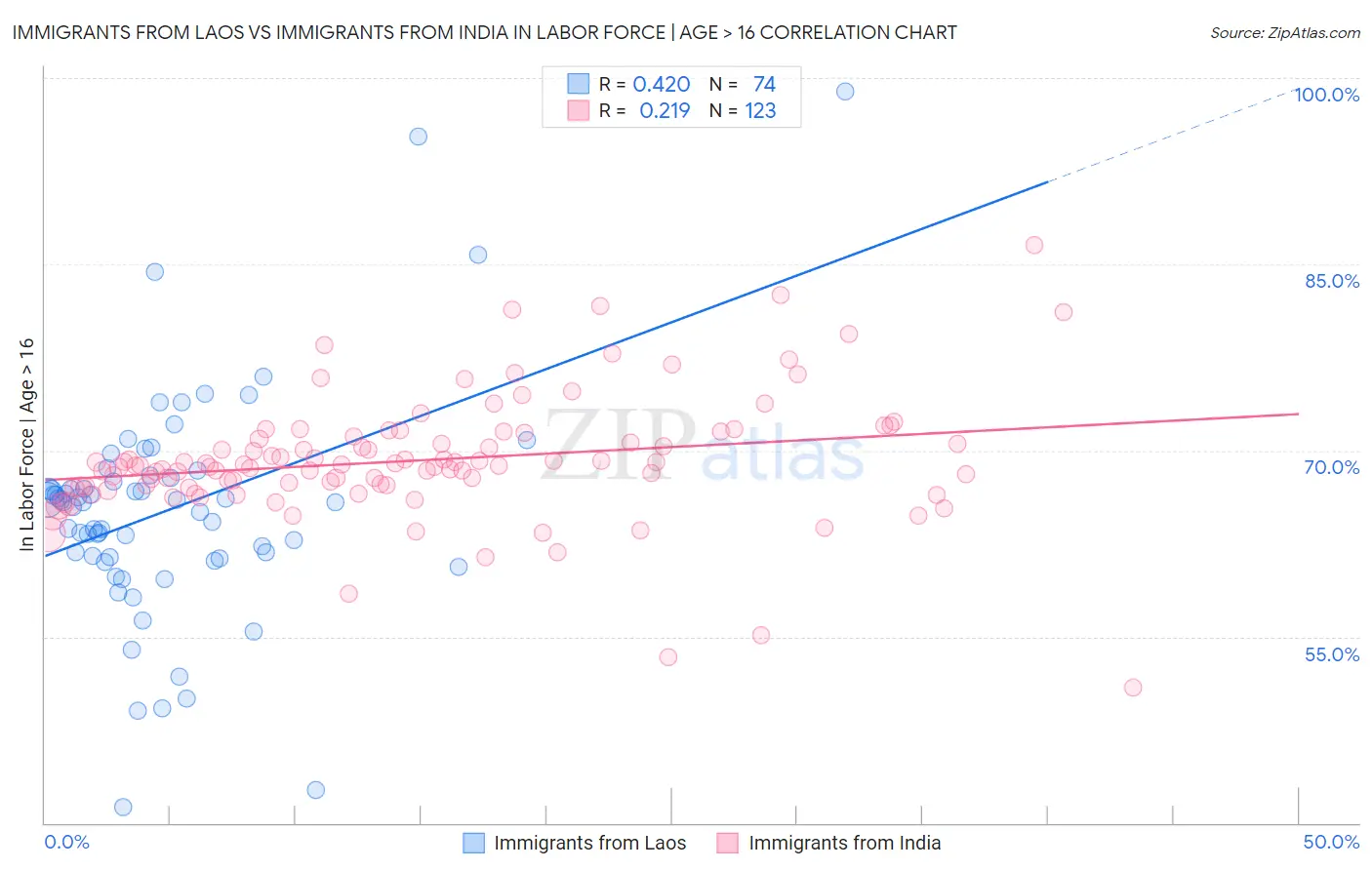 Immigrants from Laos vs Immigrants from India In Labor Force | Age > 16