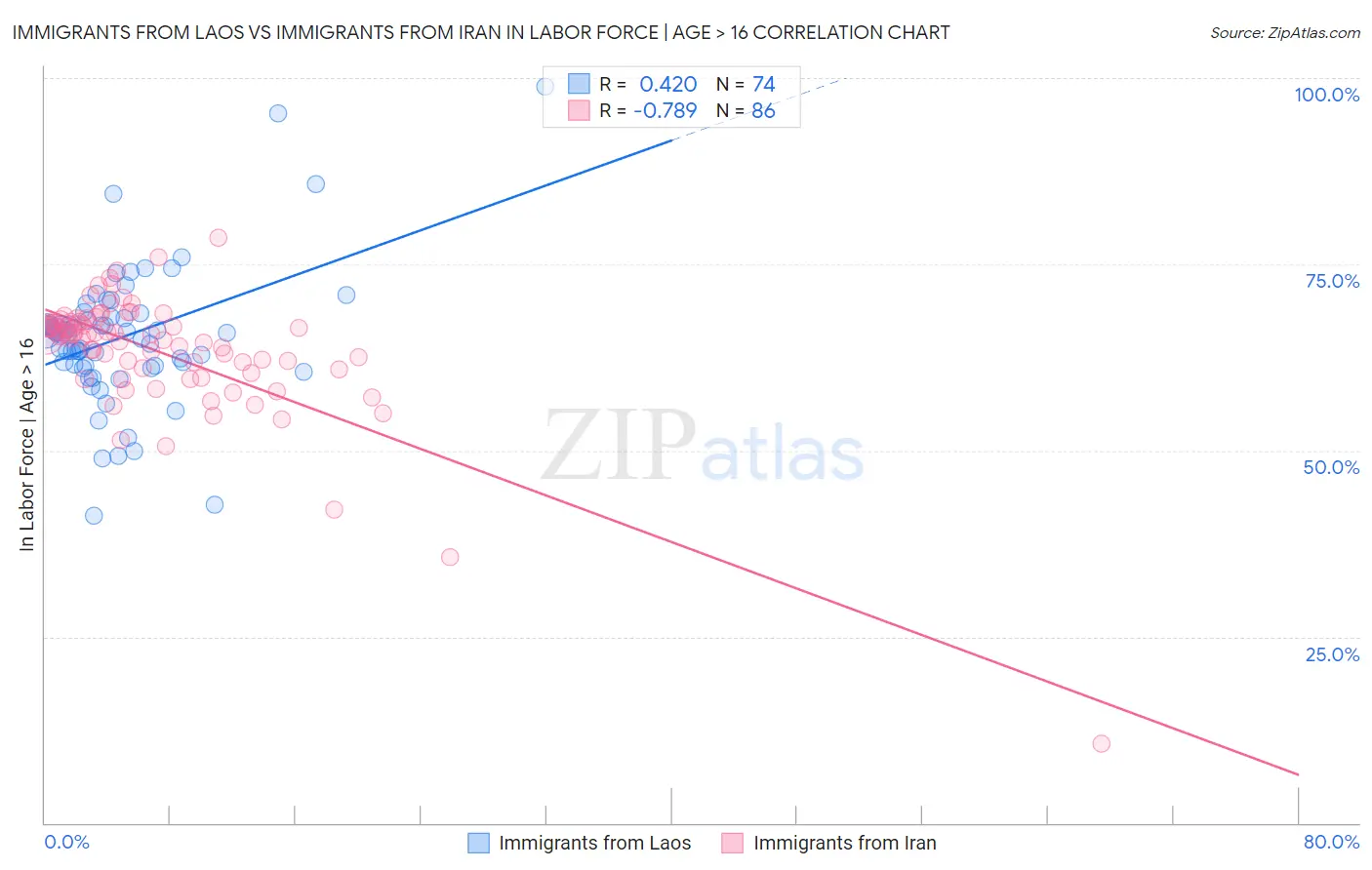 Immigrants from Laos vs Immigrants from Iran In Labor Force | Age > 16