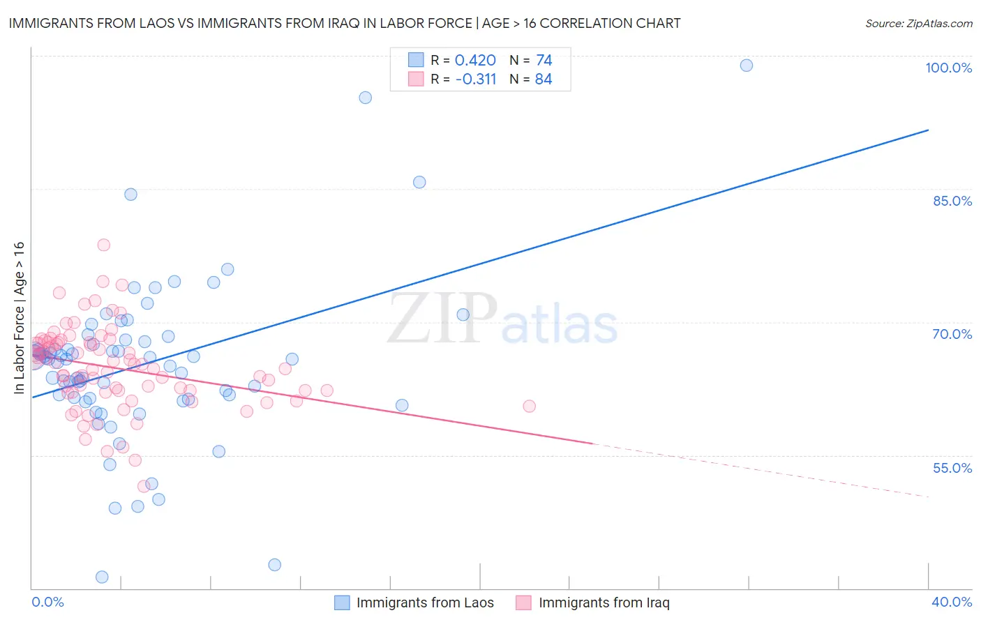 Immigrants from Laos vs Immigrants from Iraq In Labor Force | Age > 16