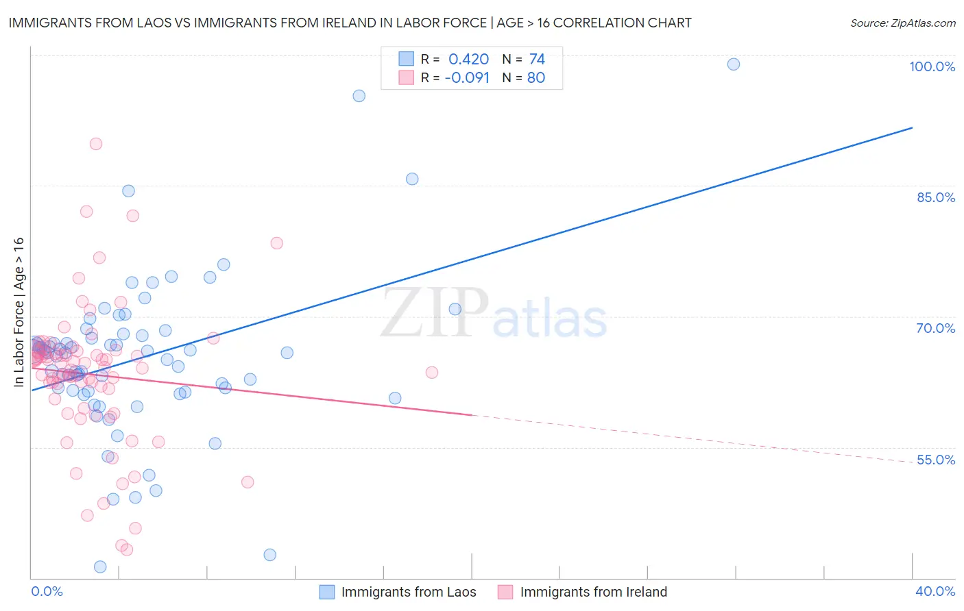 Immigrants from Laos vs Immigrants from Ireland In Labor Force | Age > 16