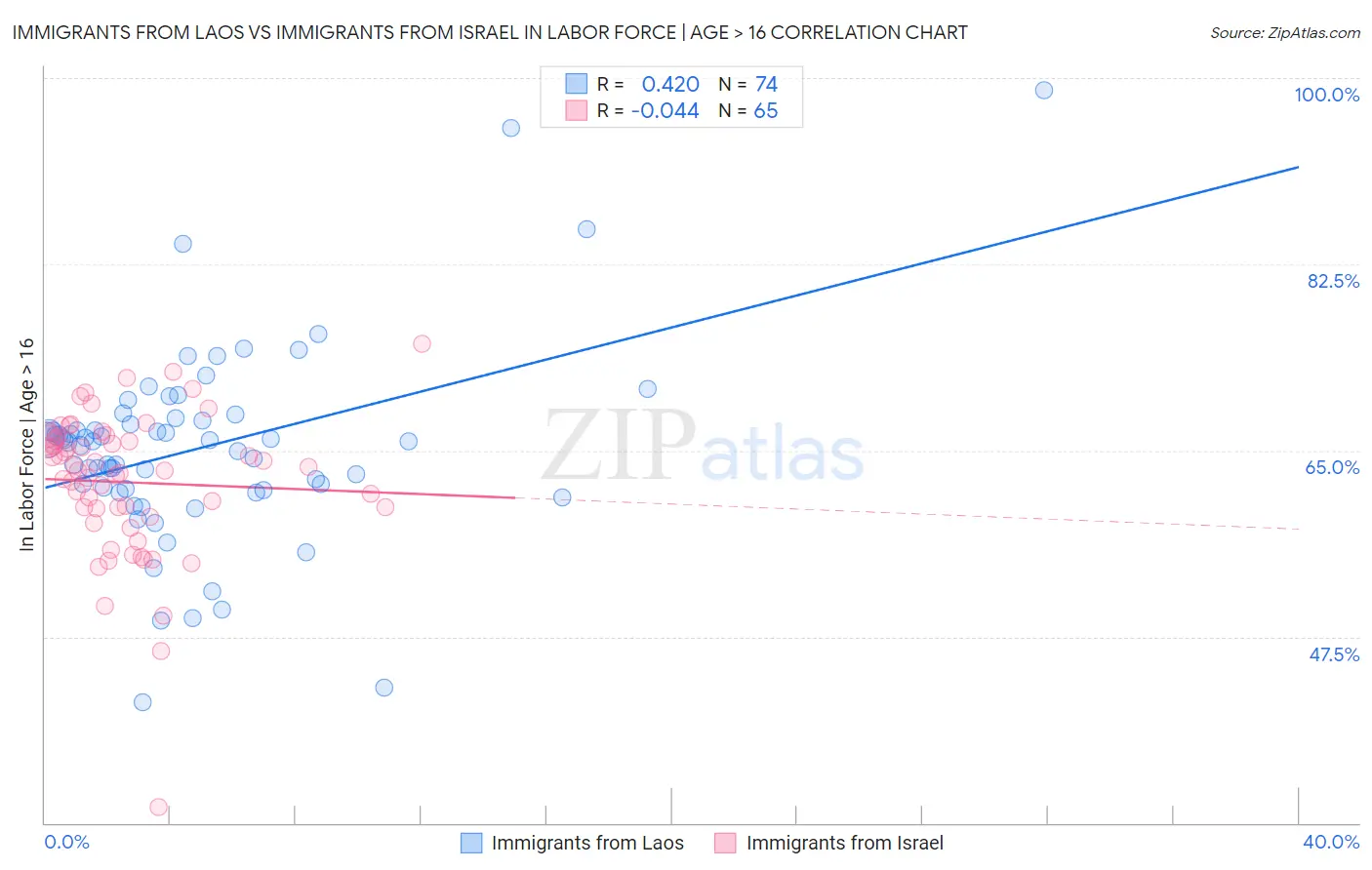 Immigrants from Laos vs Immigrants from Israel In Labor Force | Age > 16