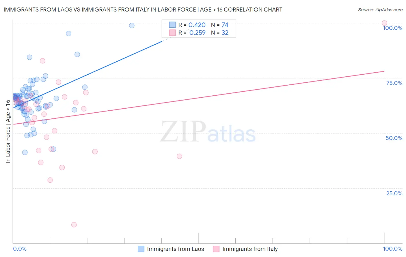 Immigrants from Laos vs Immigrants from Italy In Labor Force | Age > 16