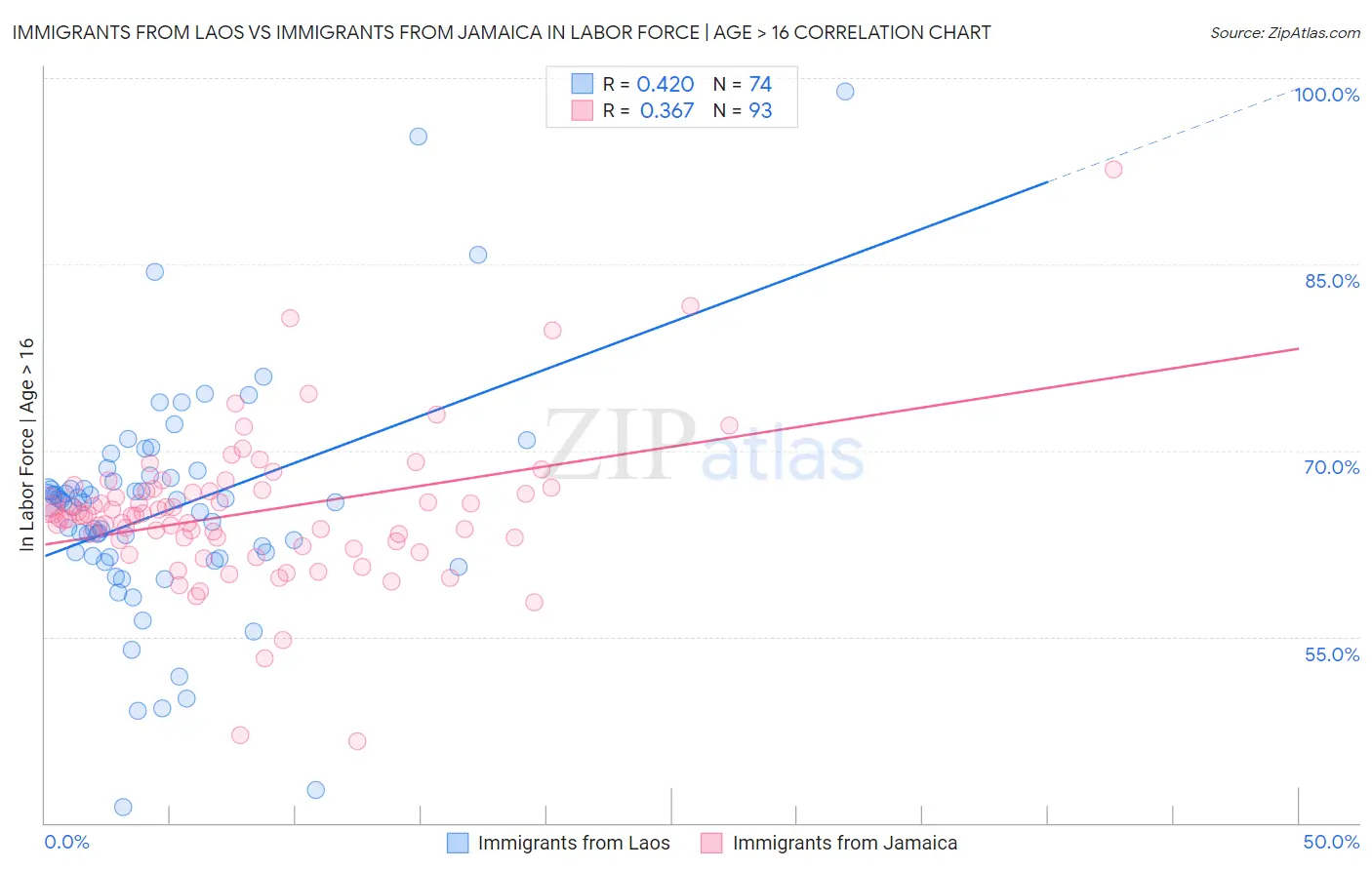 Immigrants from Laos vs Immigrants from Jamaica In Labor Force | Age > 16