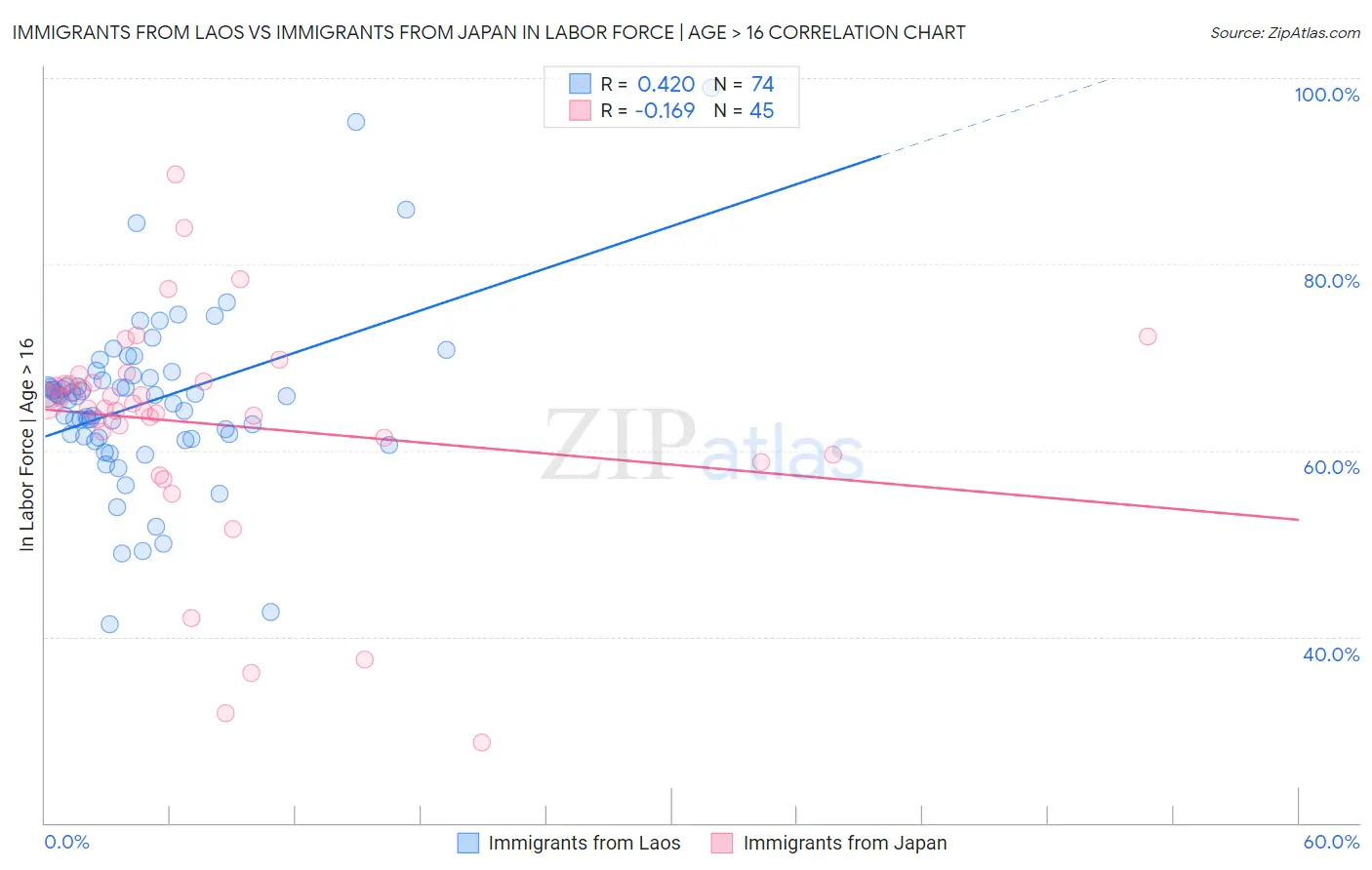 Immigrants from Laos vs Immigrants from Japan In Labor Force | Age > 16