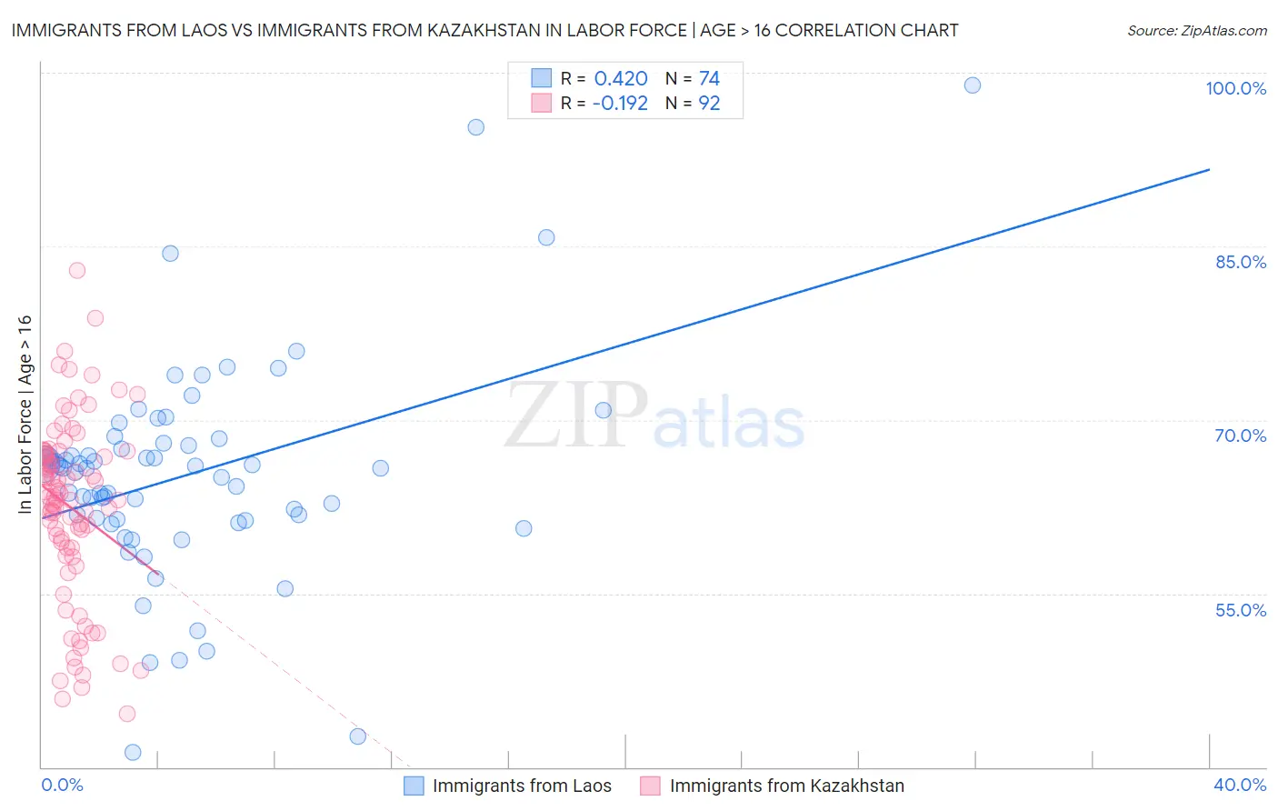 Immigrants from Laos vs Immigrants from Kazakhstan In Labor Force | Age > 16