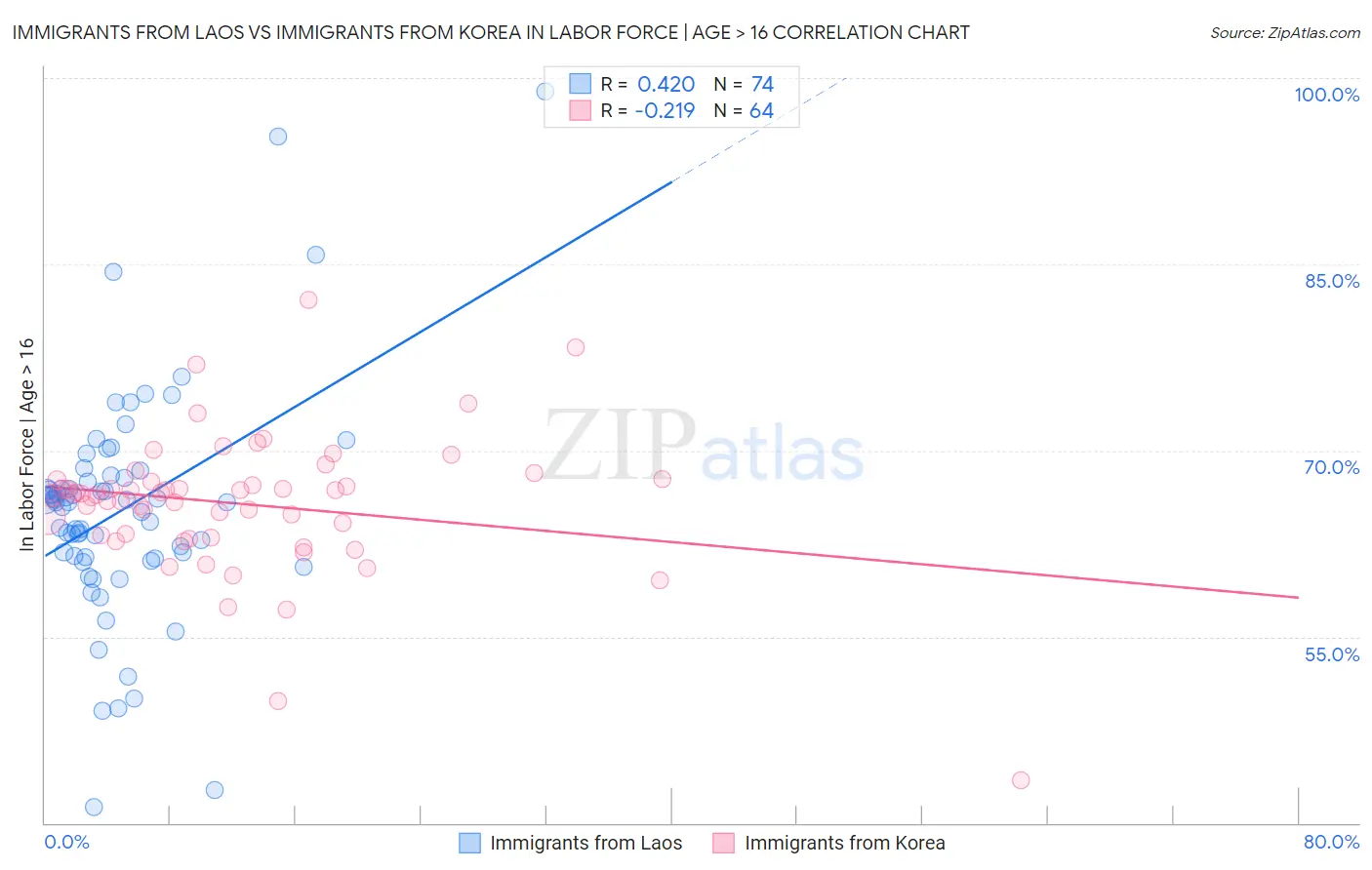 Immigrants from Laos vs Immigrants from Korea In Labor Force | Age > 16