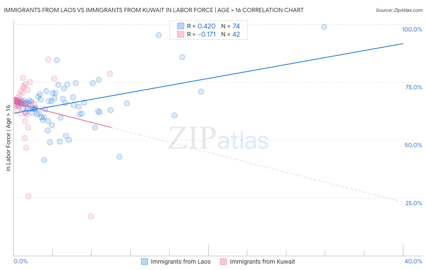 Immigrants from Laos vs Immigrants from Kuwait In Labor Force | Age > 16