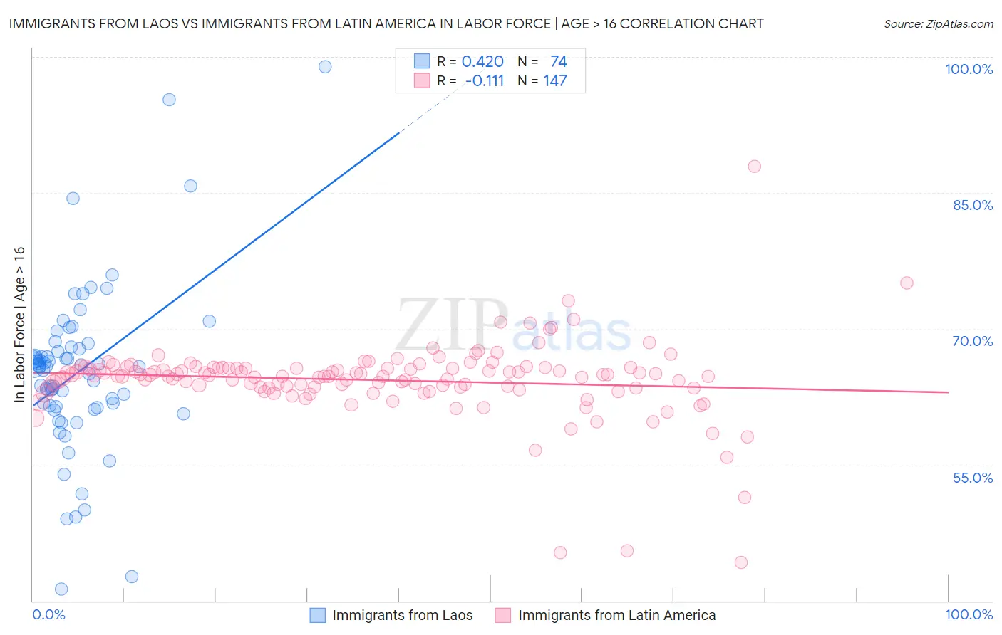 Immigrants from Laos vs Immigrants from Latin America In Labor Force | Age > 16