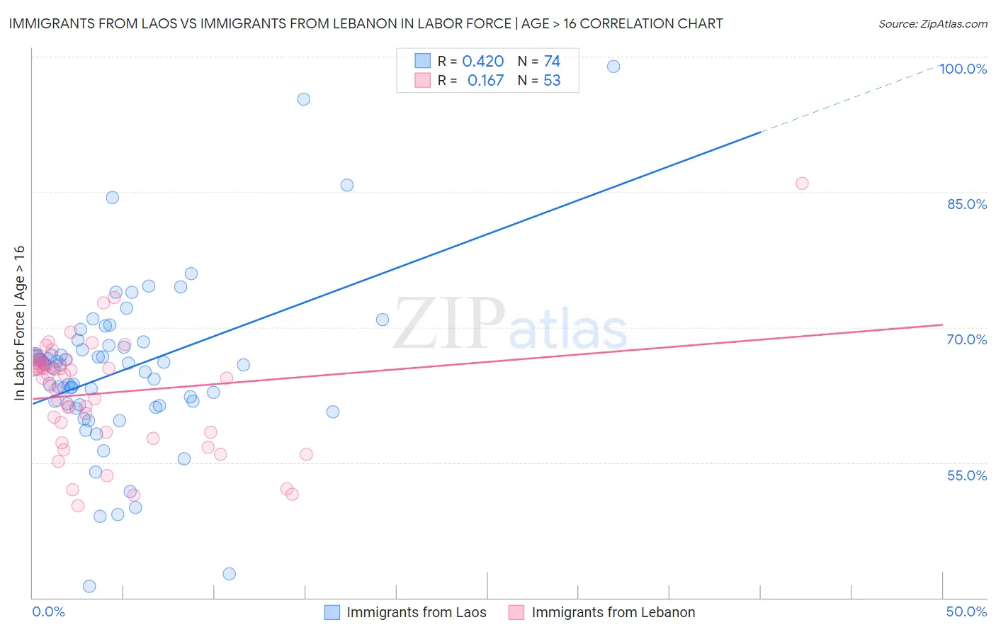 Immigrants from Laos vs Immigrants from Lebanon In Labor Force | Age > 16