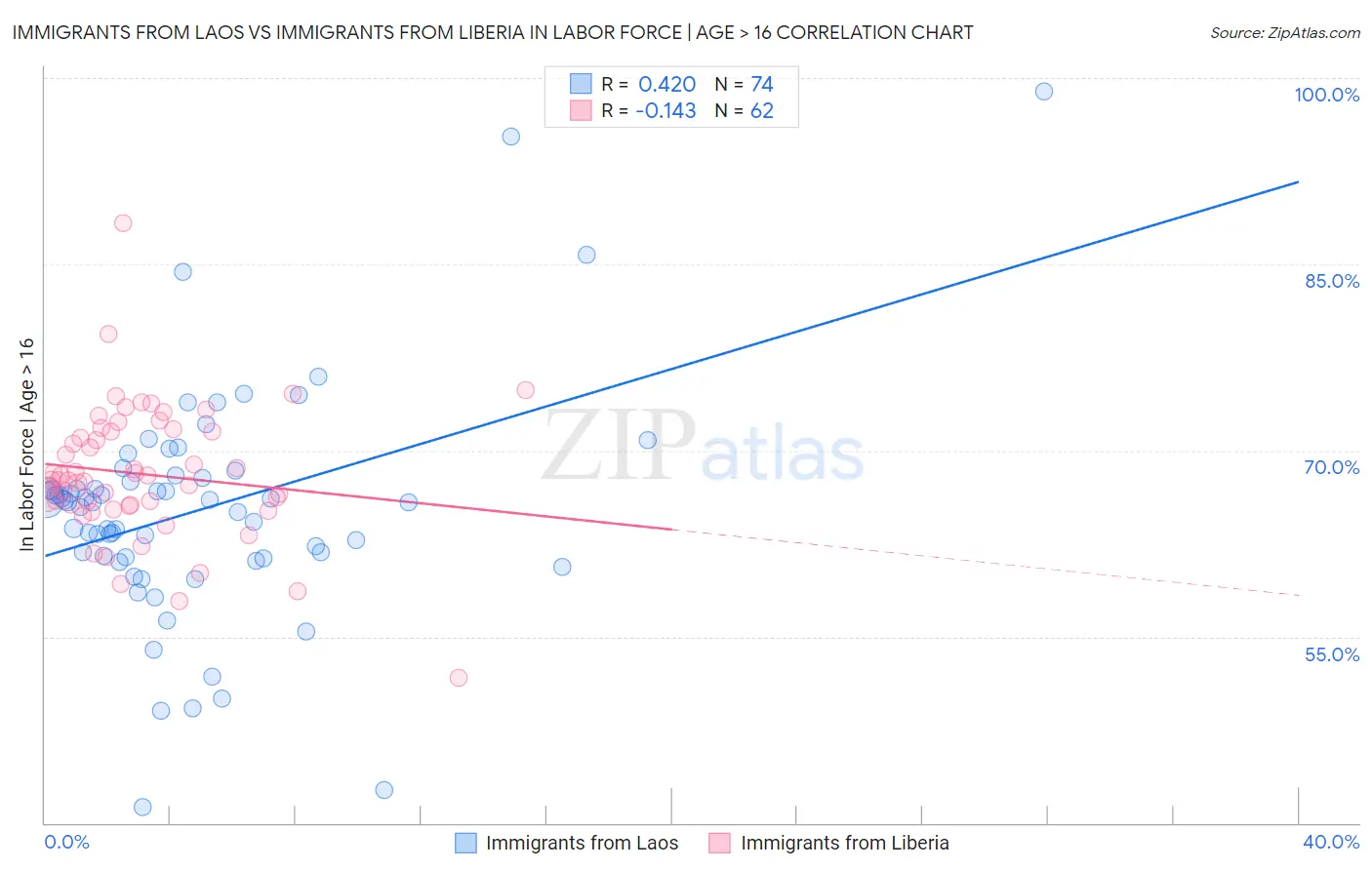 Immigrants from Laos vs Immigrants from Liberia In Labor Force | Age > 16