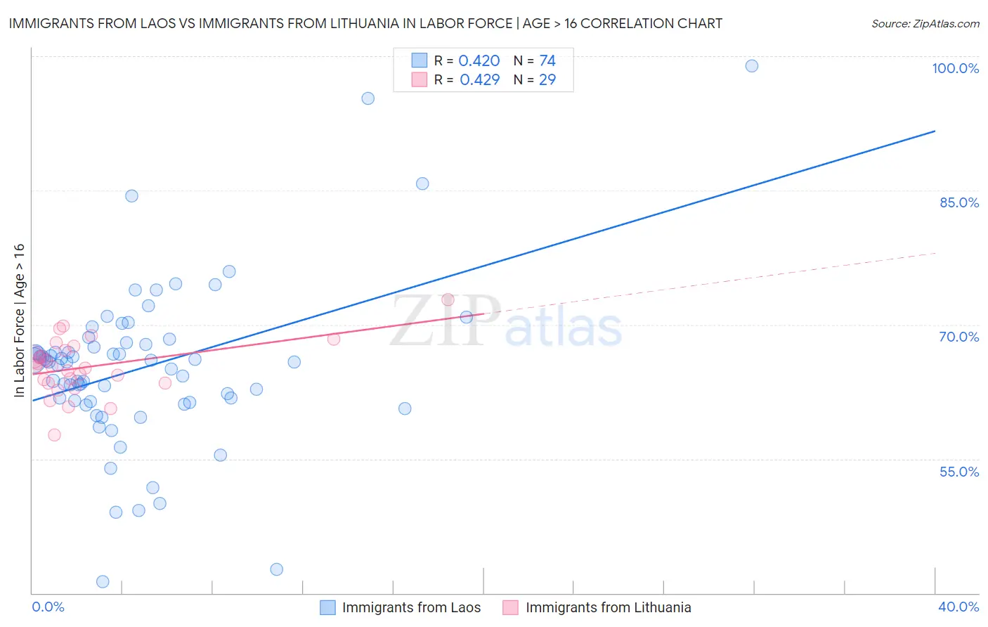 Immigrants from Laos vs Immigrants from Lithuania In Labor Force | Age > 16