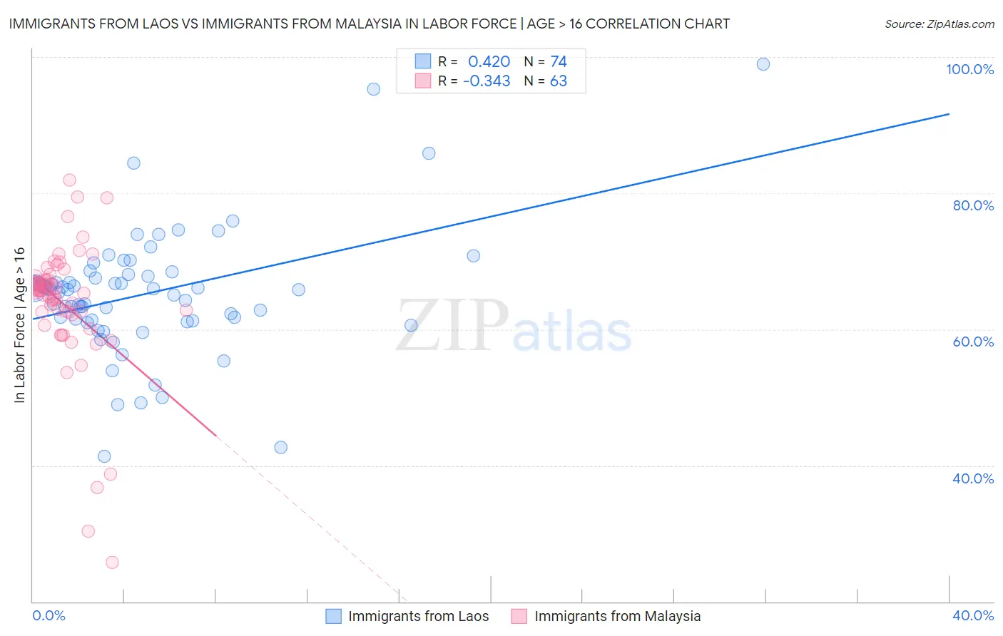 Immigrants from Laos vs Immigrants from Malaysia In Labor Force | Age > 16
