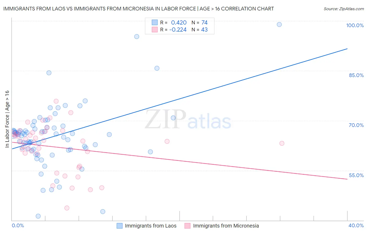 Immigrants from Laos vs Immigrants from Micronesia In Labor Force | Age > 16