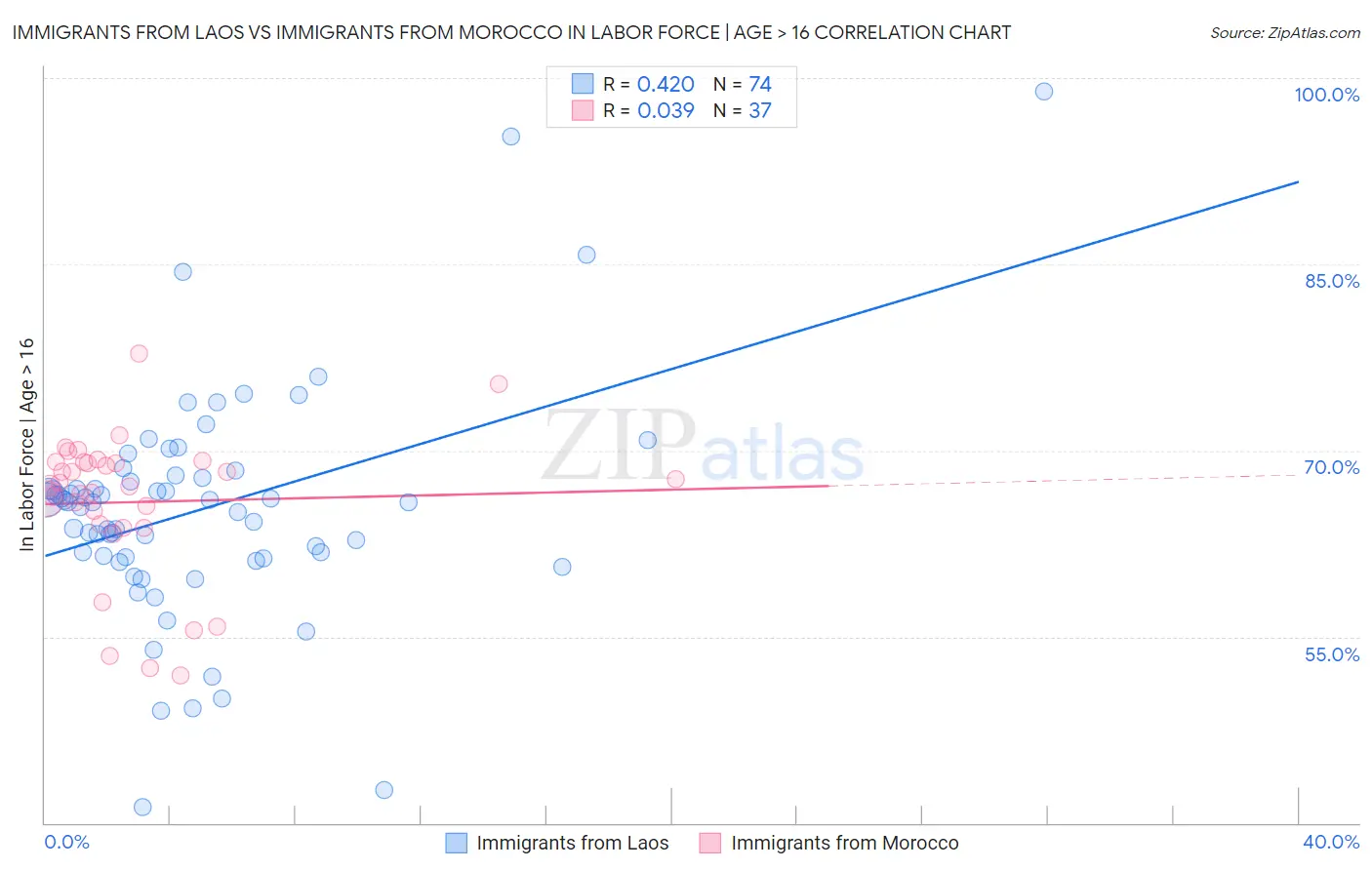 Immigrants from Laos vs Immigrants from Morocco In Labor Force | Age > 16