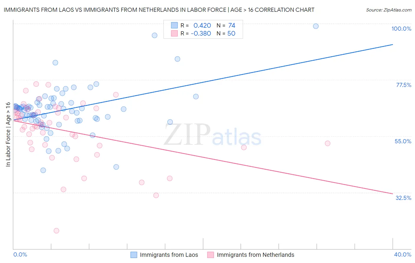 Immigrants from Laos vs Immigrants from Netherlands In Labor Force | Age > 16