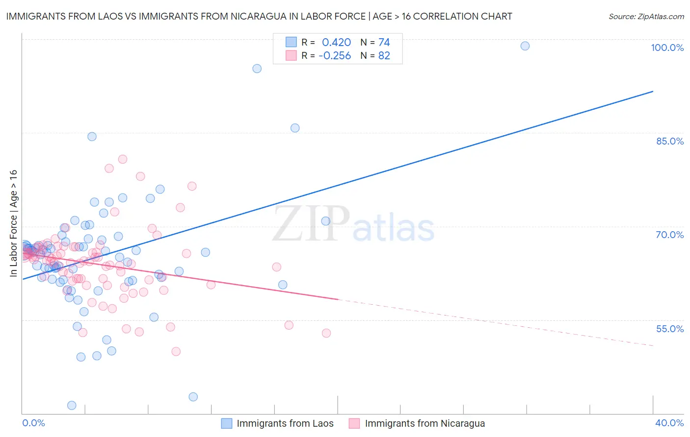 Immigrants from Laos vs Immigrants from Nicaragua In Labor Force | Age > 16