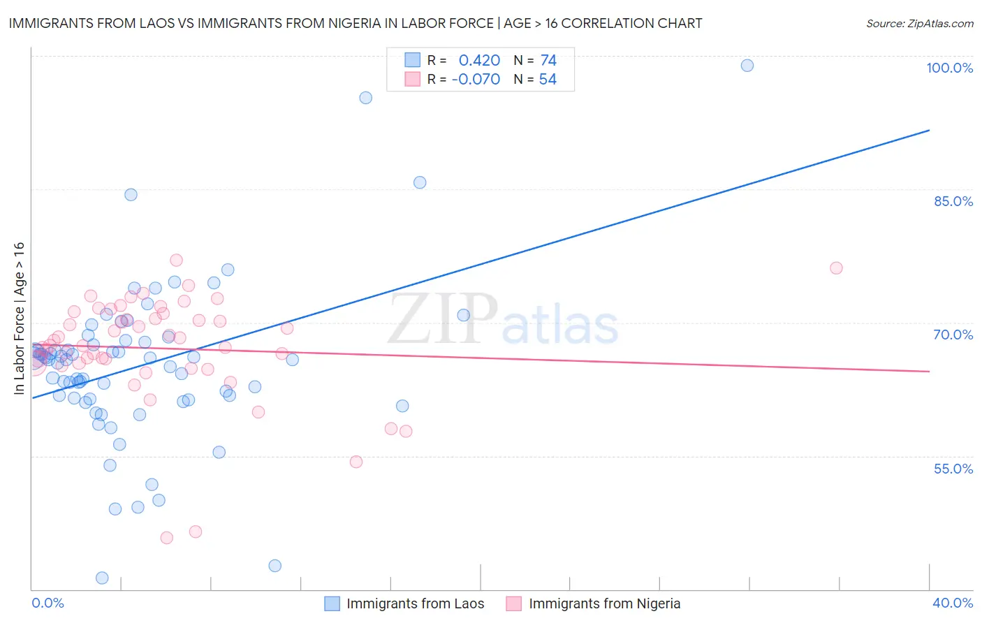 Immigrants from Laos vs Immigrants from Nigeria In Labor Force | Age > 16