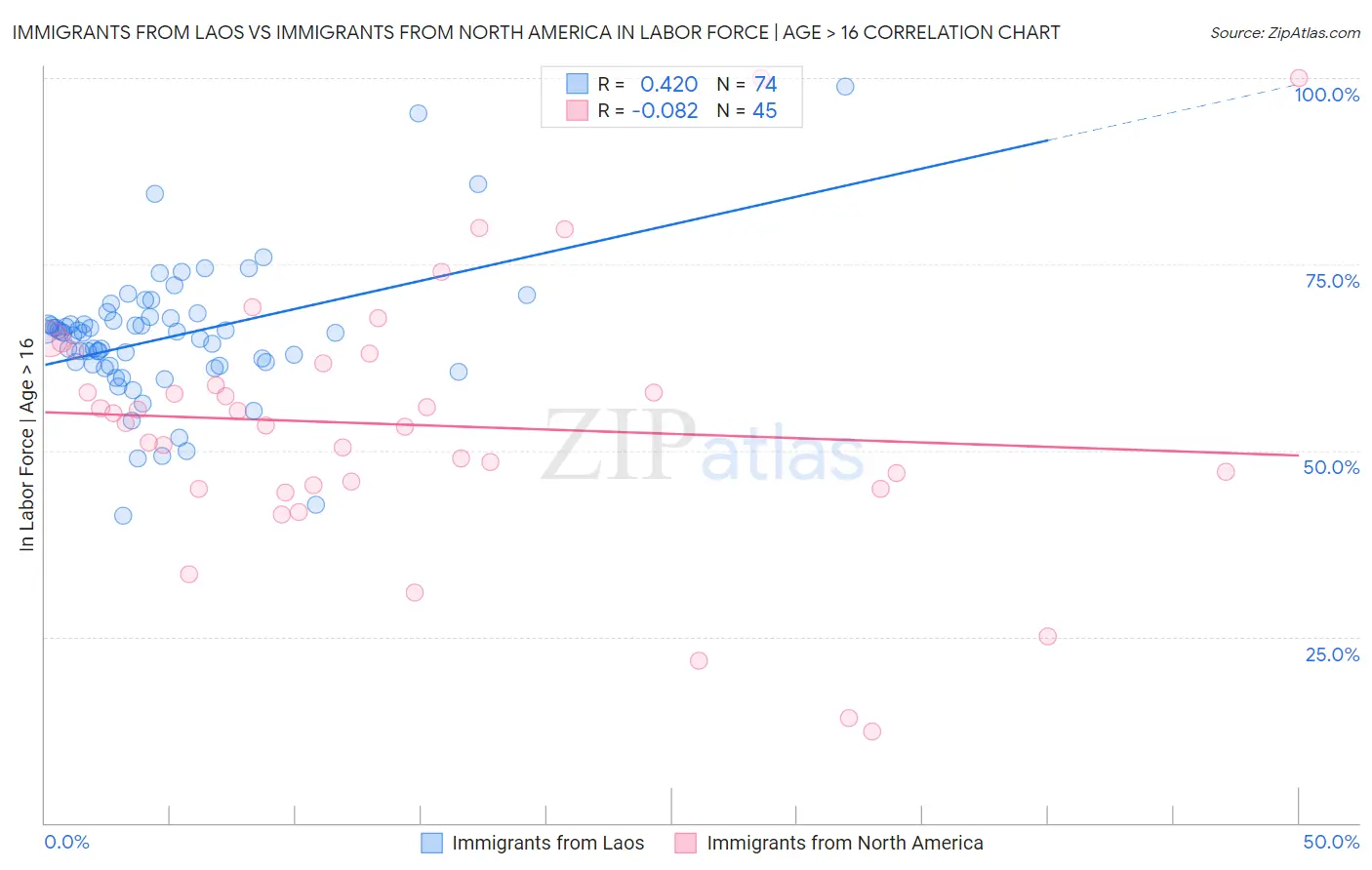 Immigrants from Laos vs Immigrants from North America In Labor Force | Age > 16