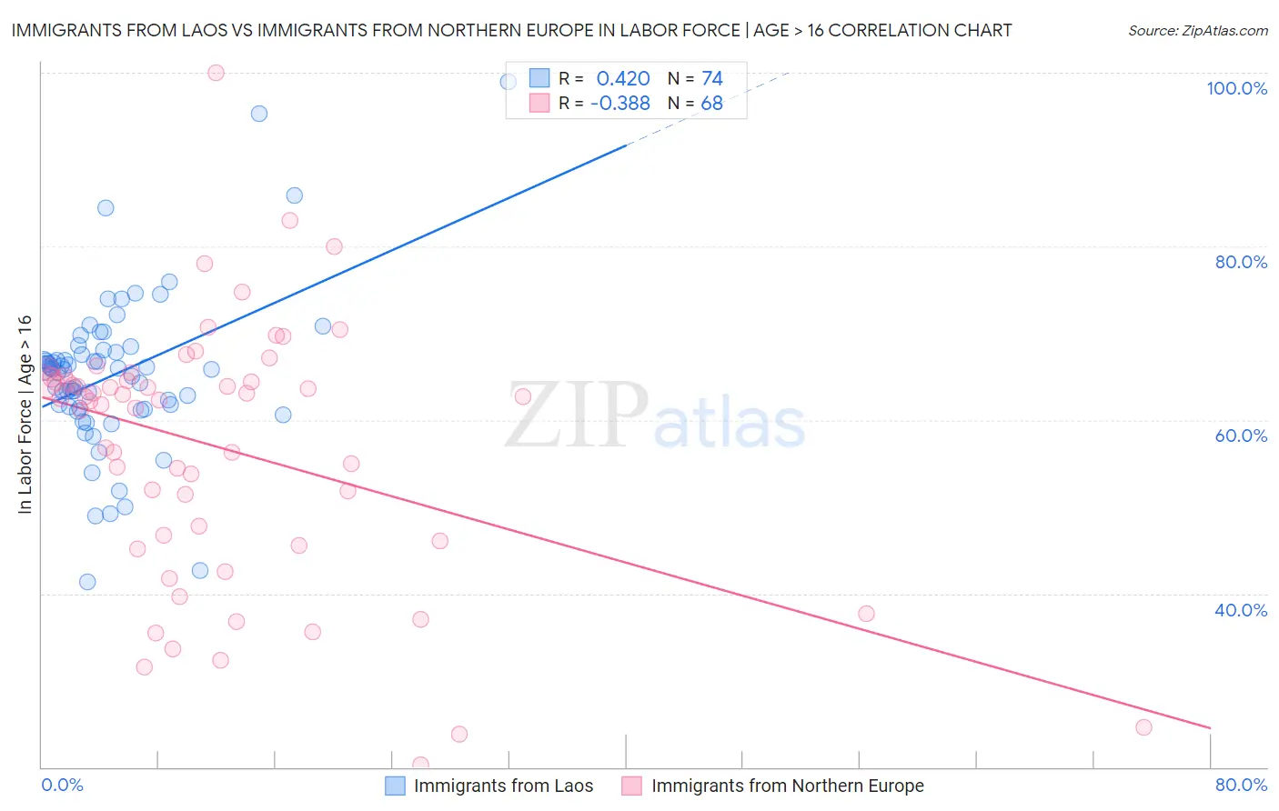 Immigrants from Laos vs Immigrants from Northern Europe In Labor Force | Age > 16