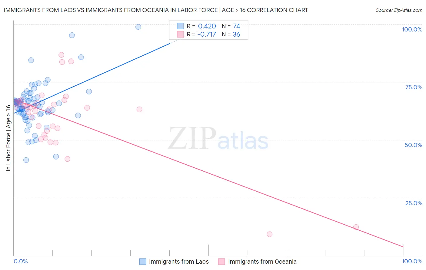 Immigrants from Laos vs Immigrants from Oceania In Labor Force | Age > 16