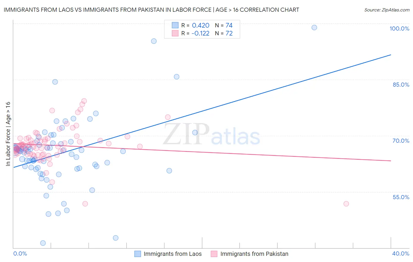 Immigrants from Laos vs Immigrants from Pakistan In Labor Force | Age > 16