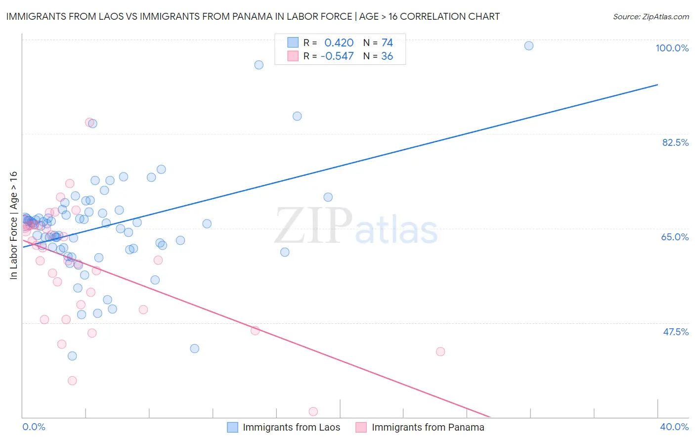 Immigrants from Laos vs Immigrants from Panama In Labor Force | Age > 16