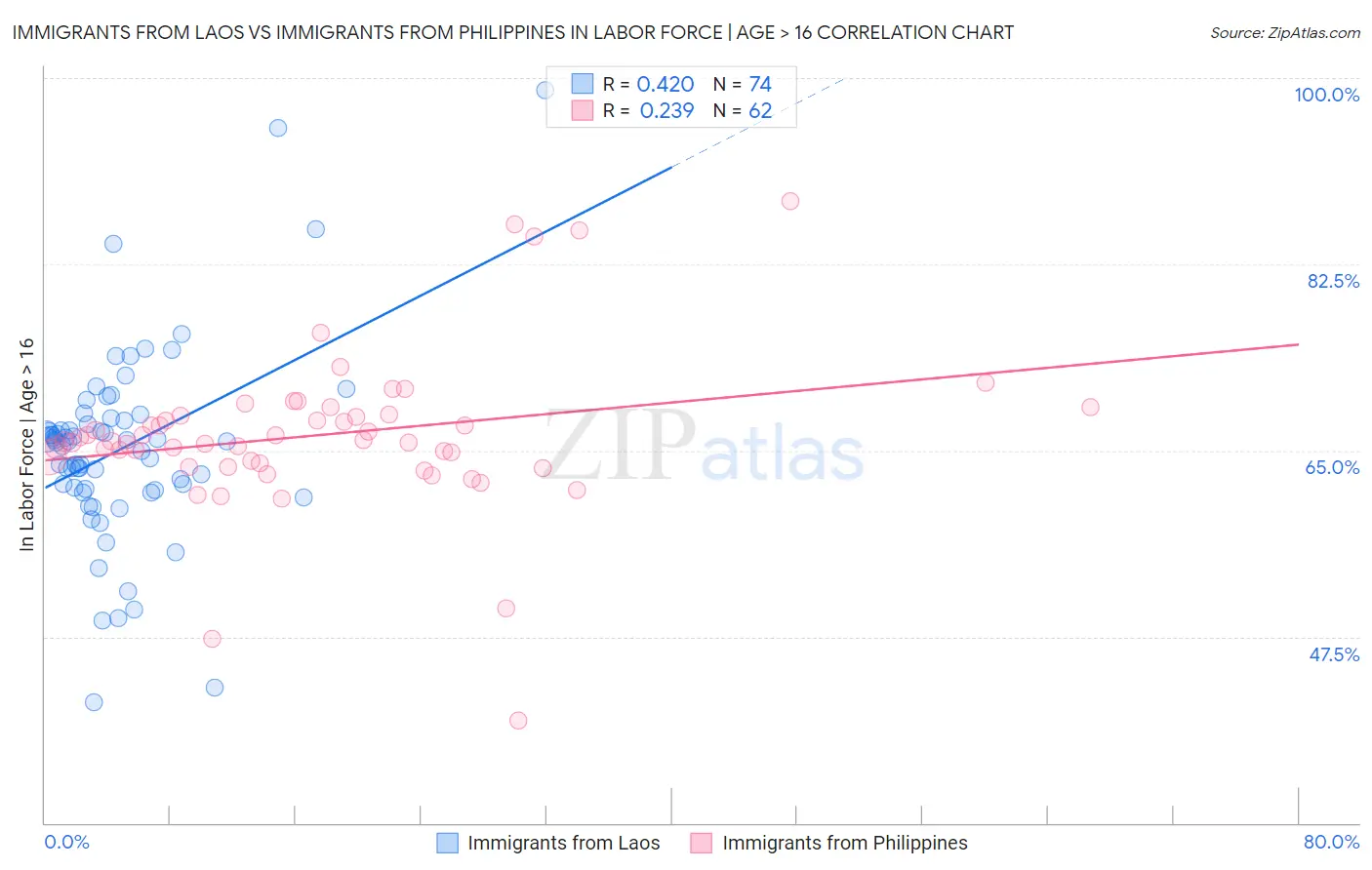 Immigrants from Laos vs Immigrants from Philippines In Labor Force | Age > 16