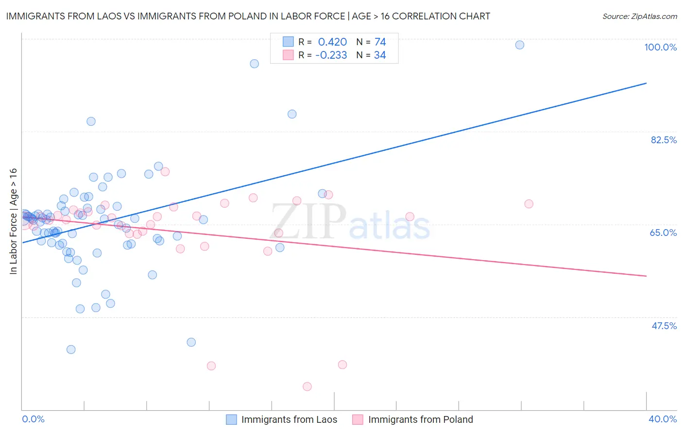 Immigrants from Laos vs Immigrants from Poland In Labor Force | Age > 16