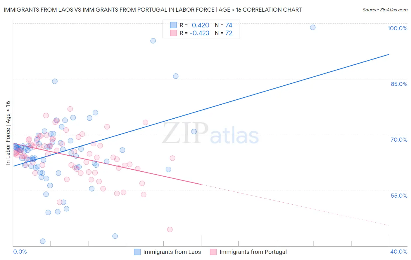 Immigrants from Laos vs Immigrants from Portugal In Labor Force | Age > 16