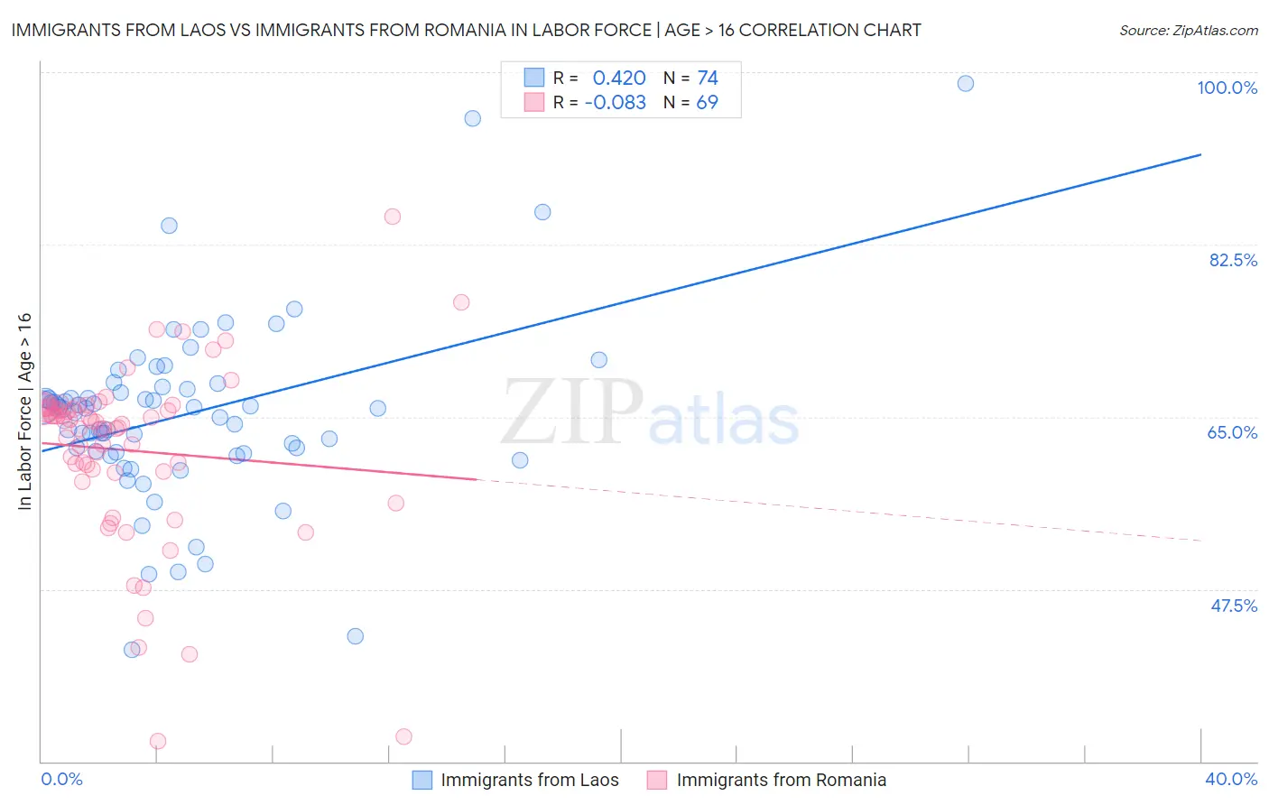 Immigrants from Laos vs Immigrants from Romania In Labor Force | Age > 16