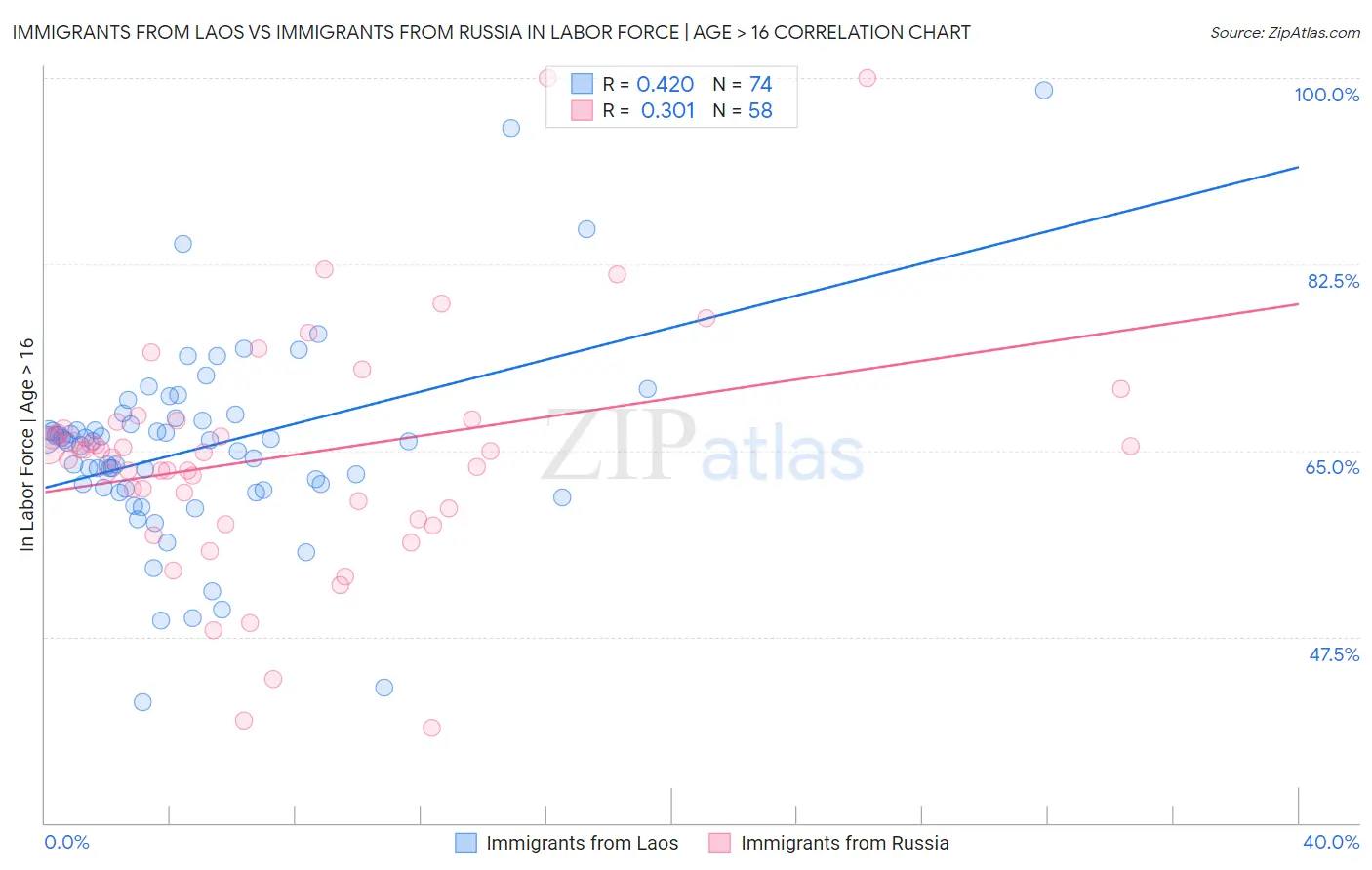 Immigrants from Laos vs Immigrants from Russia In Labor Force | Age > 16