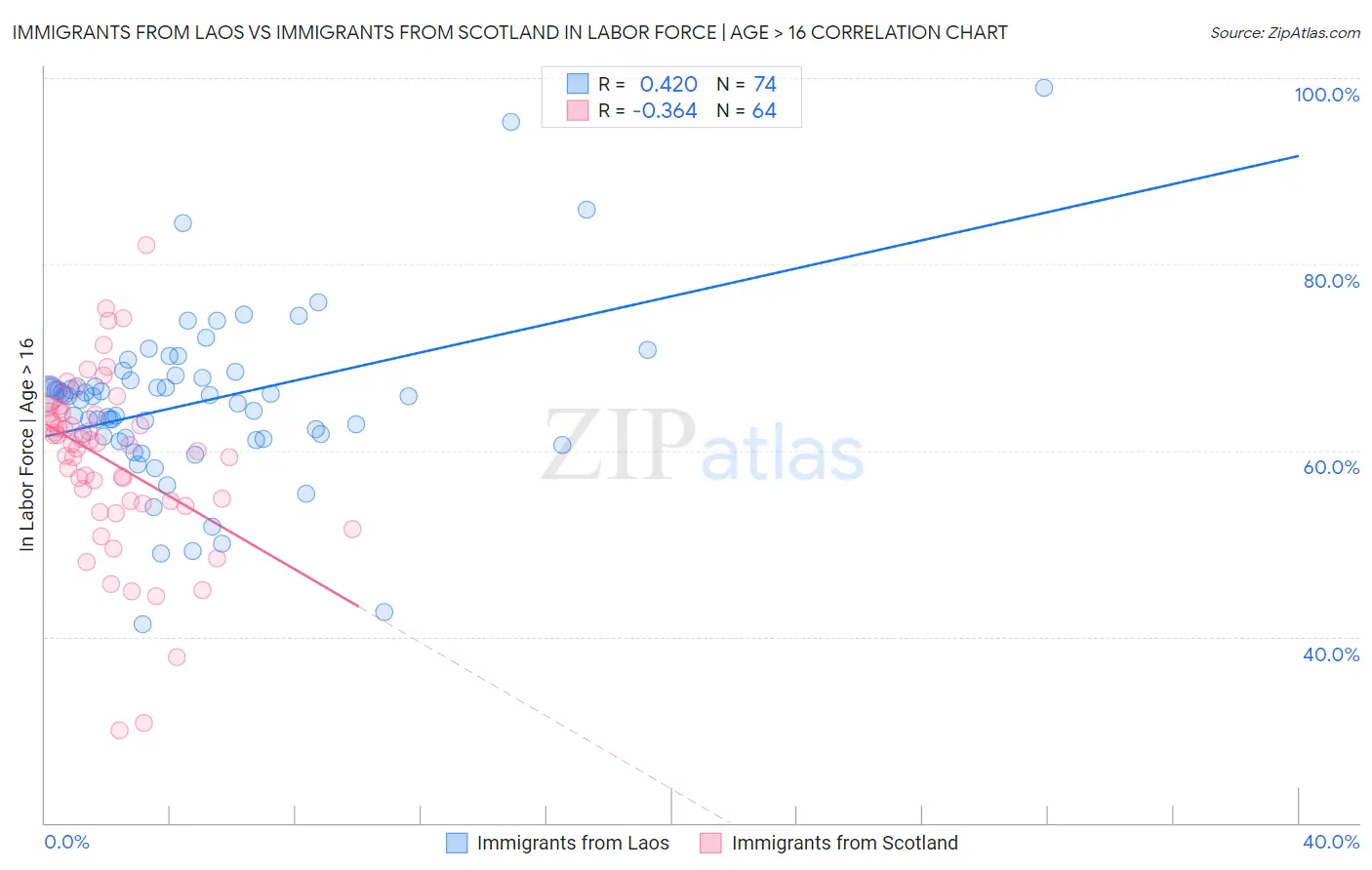 Immigrants from Laos vs Immigrants from Scotland In Labor Force | Age > 16