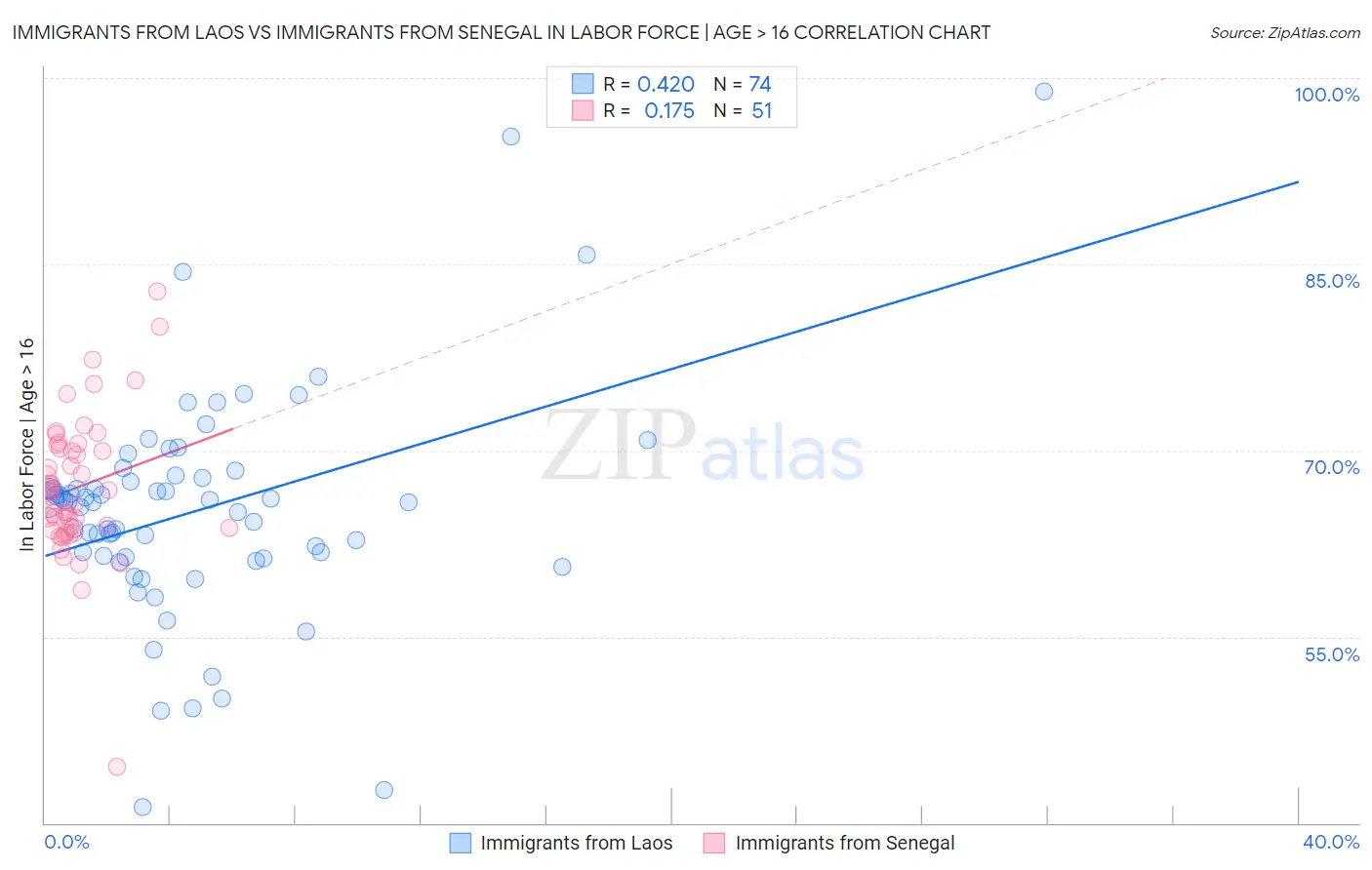 Immigrants from Laos vs Immigrants from Senegal In Labor Force | Age > 16