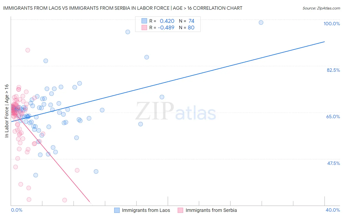 Immigrants from Laos vs Immigrants from Serbia In Labor Force | Age > 16