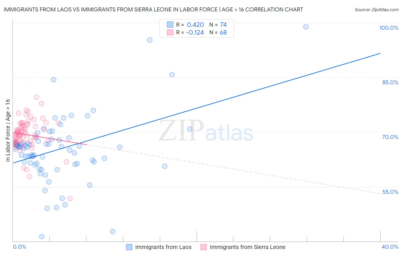 Immigrants from Laos vs Immigrants from Sierra Leone In Labor Force | Age > 16
