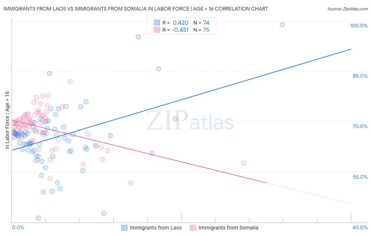 Immigrants from Laos vs Immigrants from Somalia In Labor Force | Age > 16
