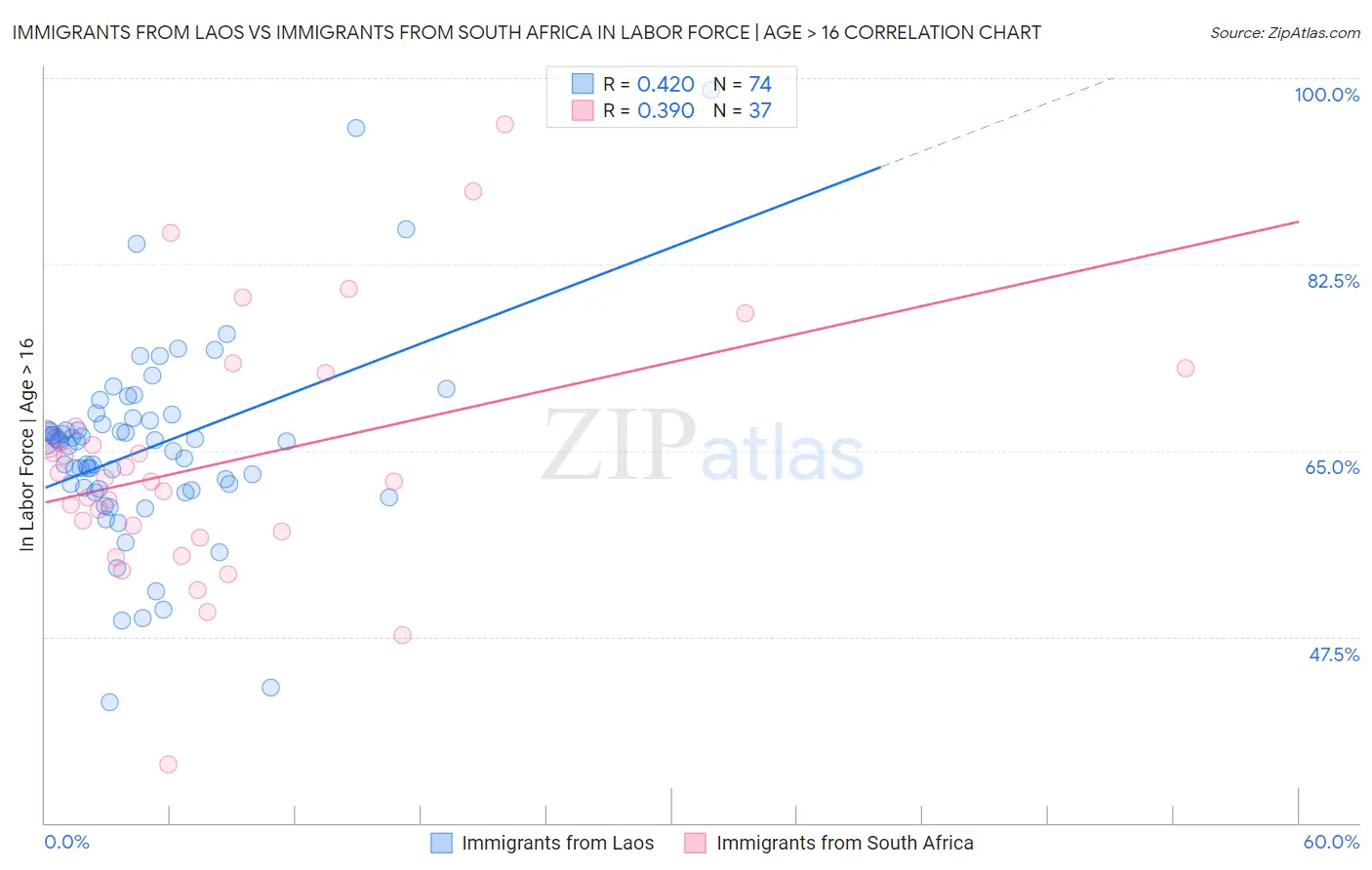 Immigrants from Laos vs Immigrants from South Africa In Labor Force | Age > 16