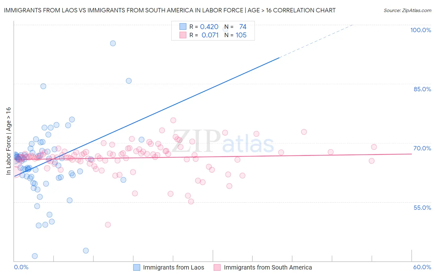 Immigrants from Laos vs Immigrants from South America In Labor Force | Age > 16