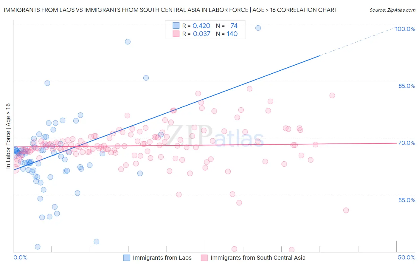Immigrants from Laos vs Immigrants from South Central Asia In Labor Force | Age > 16