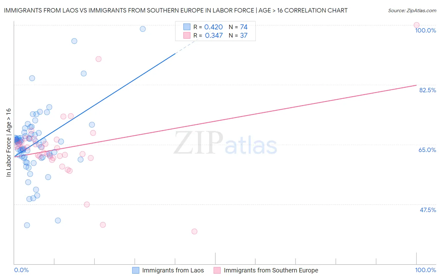 Immigrants from Laos vs Immigrants from Southern Europe In Labor Force | Age > 16