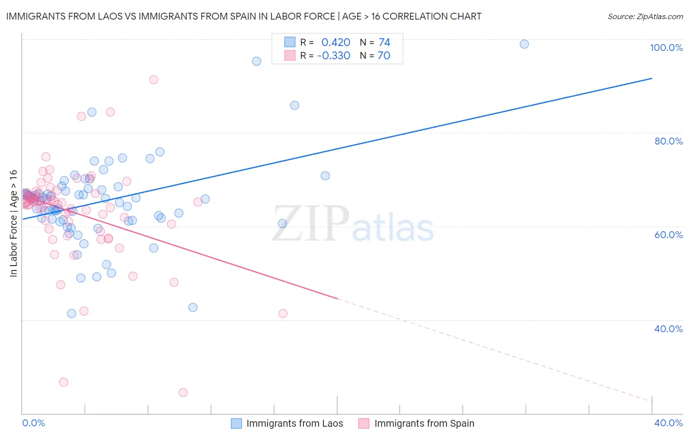Immigrants from Laos vs Immigrants from Spain In Labor Force | Age > 16