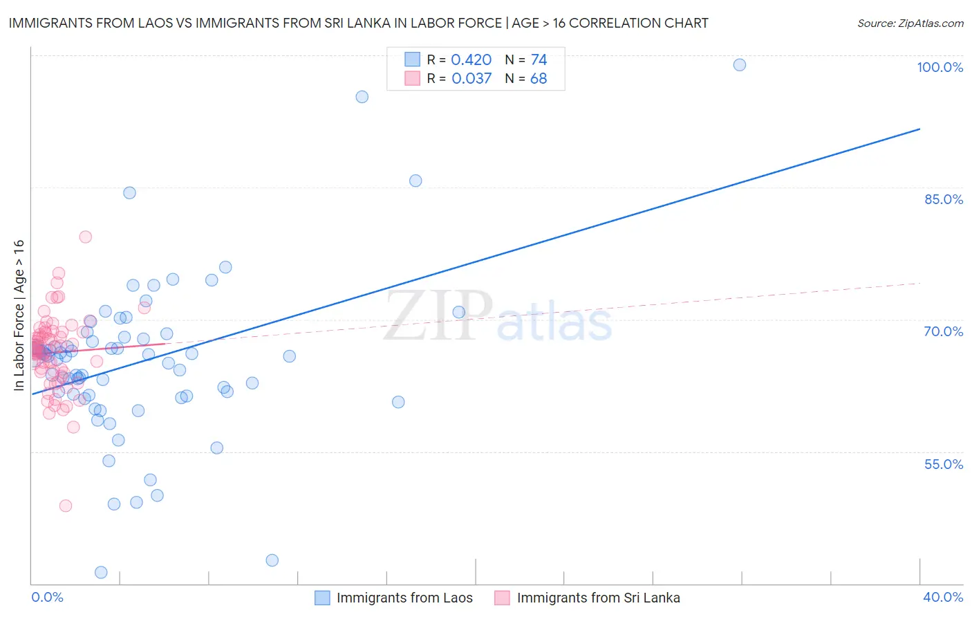 Immigrants from Laos vs Immigrants from Sri Lanka In Labor Force | Age > 16