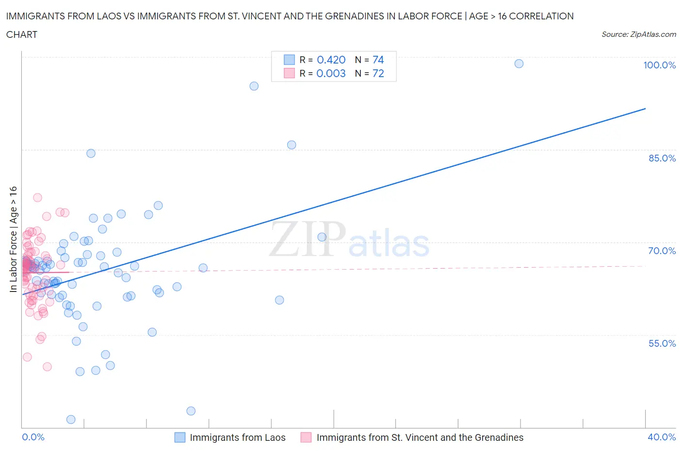 Immigrants from Laos vs Immigrants from St. Vincent and the Grenadines In Labor Force | Age > 16