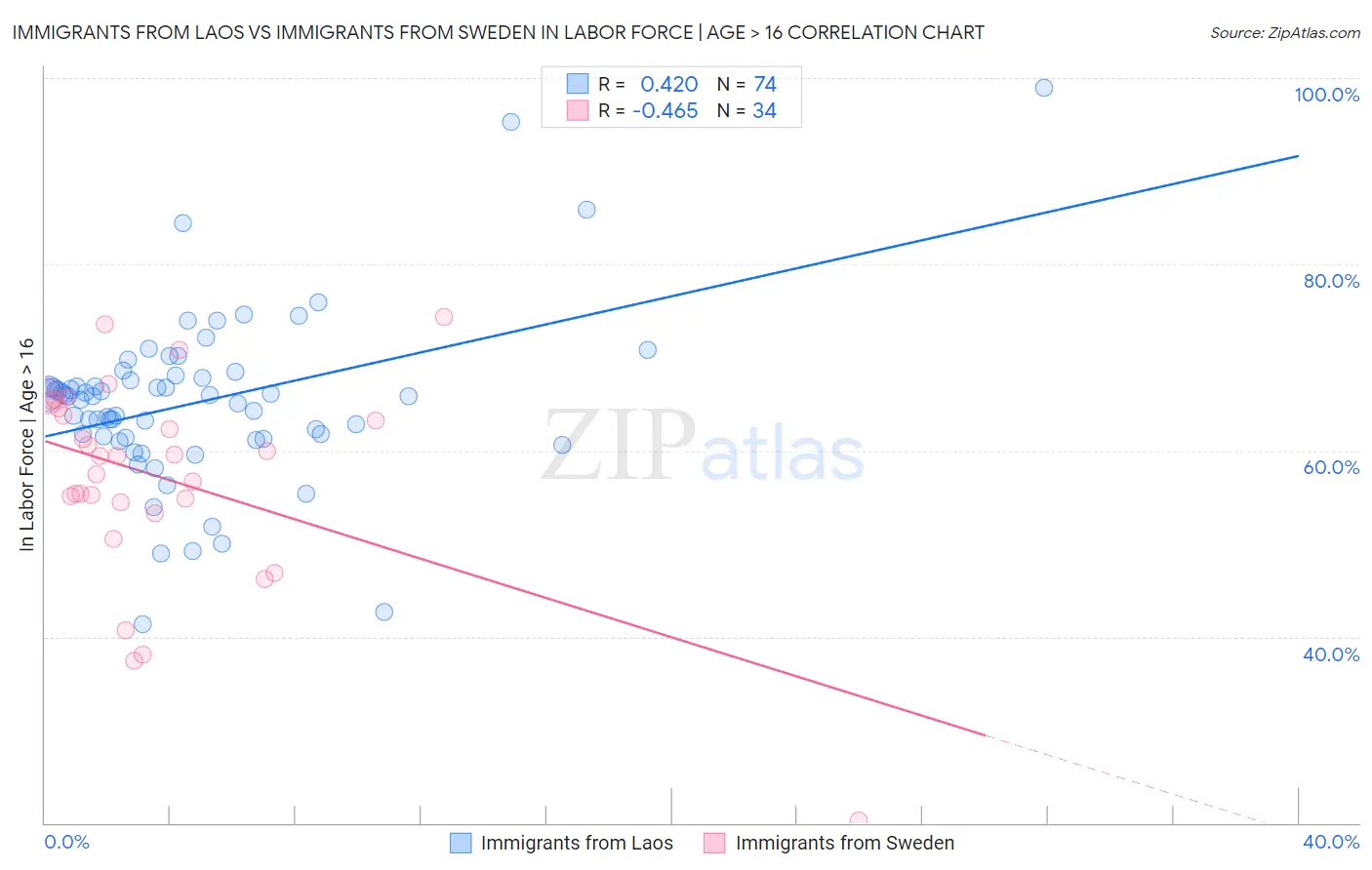 Immigrants from Laos vs Immigrants from Sweden In Labor Force | Age > 16