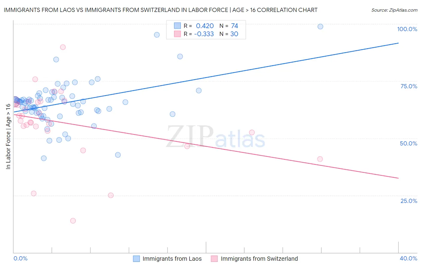 Immigrants from Laos vs Immigrants from Switzerland In Labor Force | Age > 16